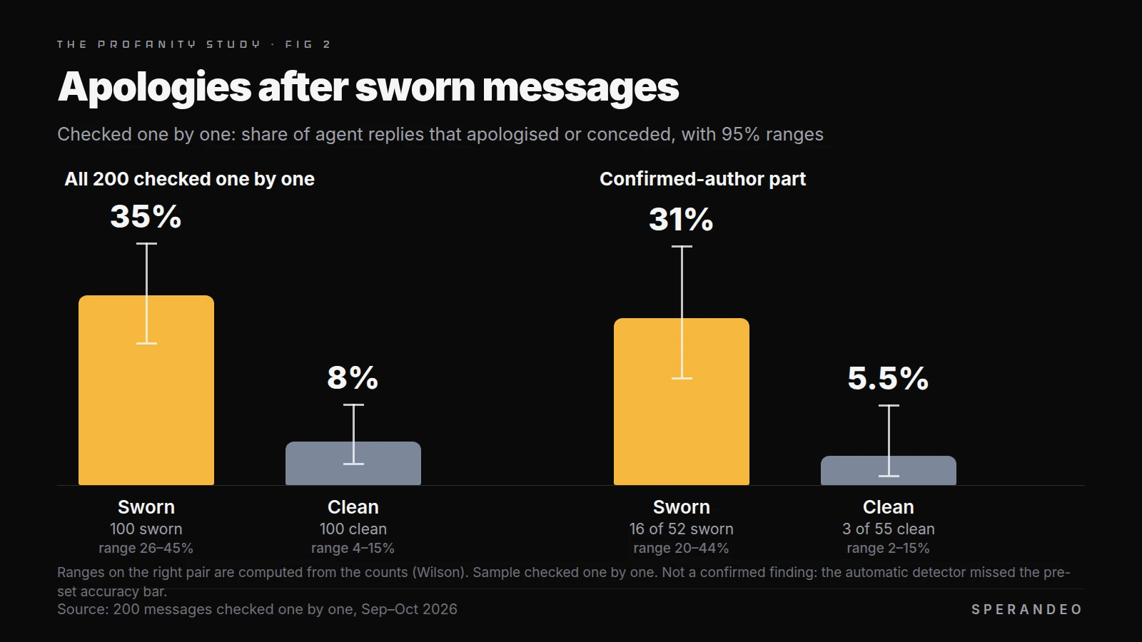 Bar charts of how often the agent apologised or conceded, checked one by one. All 200 messages: 35% after sworn messages and 8% after clean ones, 100 each. The confirmed-author part: 31% (16 of 52) after sworn and 5.5% (3 of 55) after clean. Each bar has a 95% range.