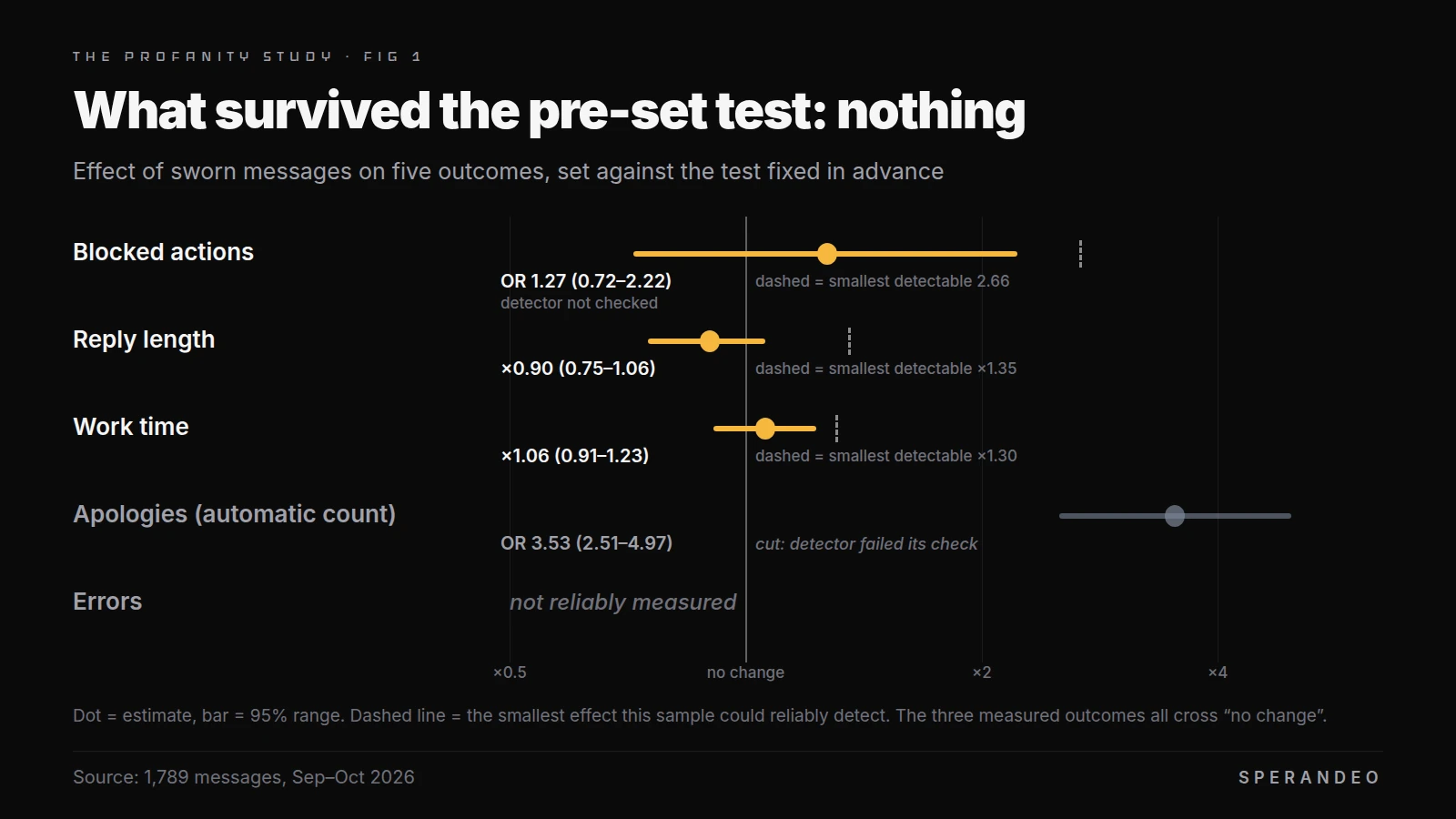 Chart of the effect of swearing on five outcomes against the test fixed in advance. Blocked actions: odds 1.27 (0.72 to 2.22). Reply length: times 0.90 (0.75 to 1.06). Work time: times 1.06 (0.91 to 1.23). All three cross no change. Apologies: odds 3.53 (2.51 to 4.97), cut because the detector failed its check. Errors: not reliably measured.