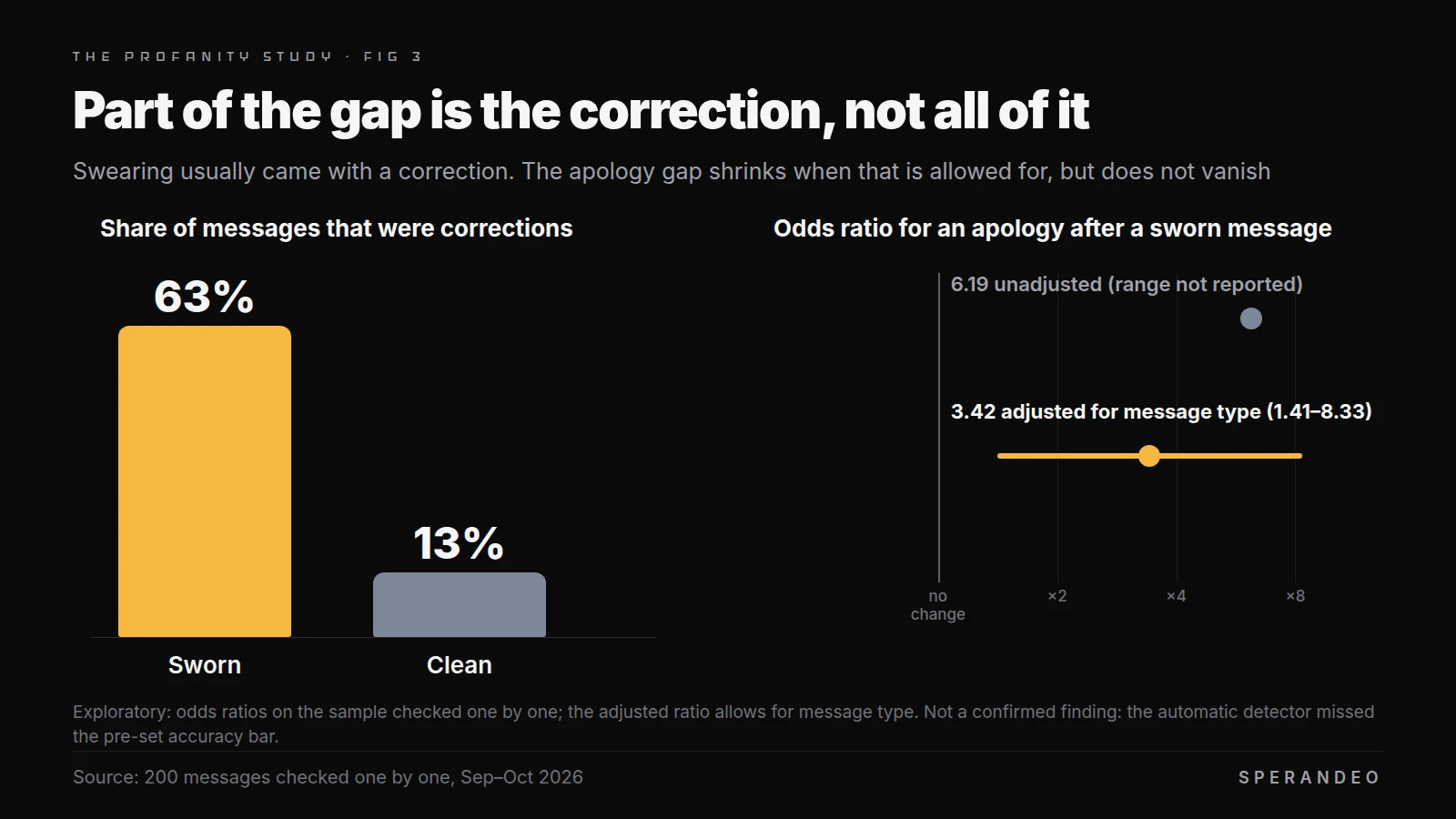 Left: 63% of my sworn messages were corrections, against 13% of the clean ones. Right: the odds ratio for an apology after a sworn message, 6.19 unadjusted and 3.42 adjusted for message type, range 1.41 to 8.33.