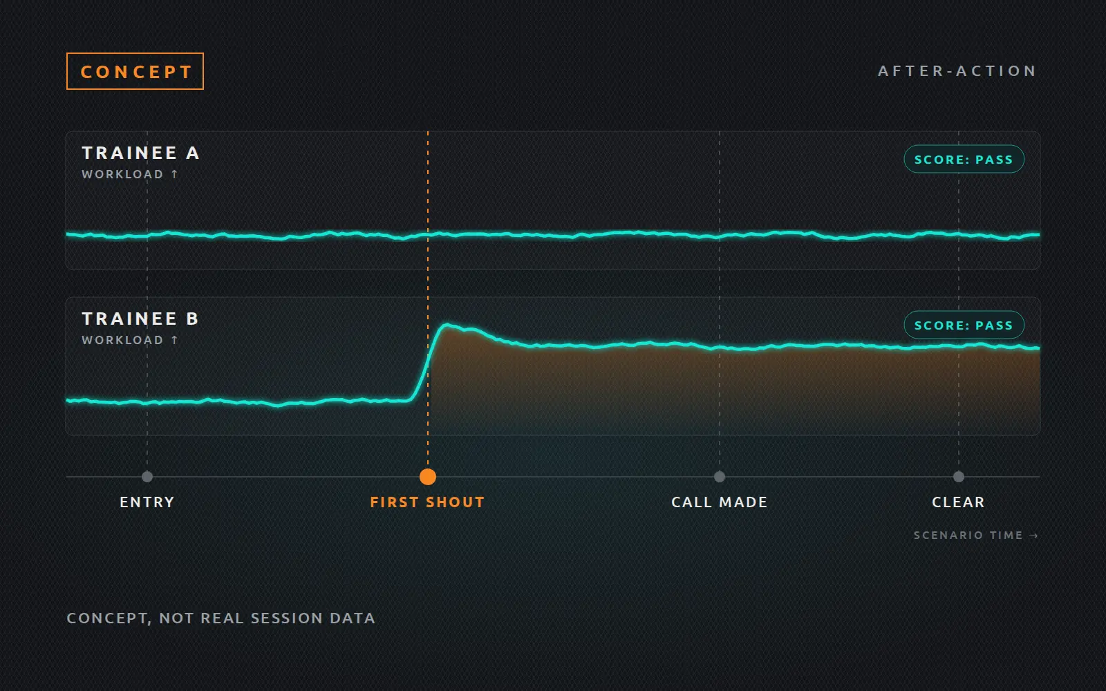 Concept illustration of an after-action session log. Not real session data.